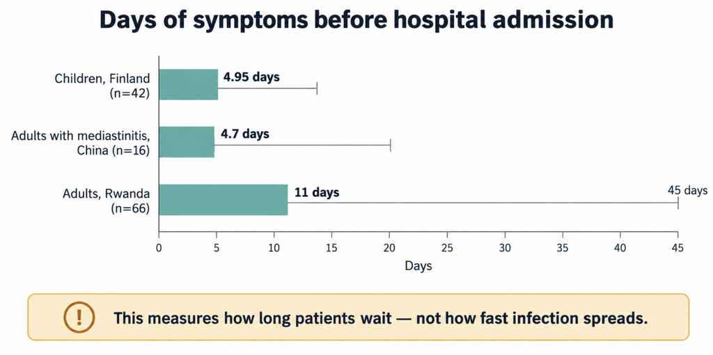 Bar chart of mean symptom duration before admission in deep neck infection cohorts