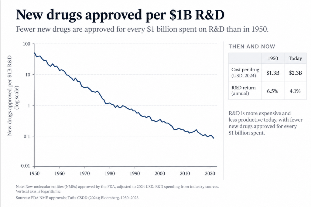 Line chart showing new drug approvals per billion dollars of R&D declining since 1950, with a side table of rising costs and falling returns.