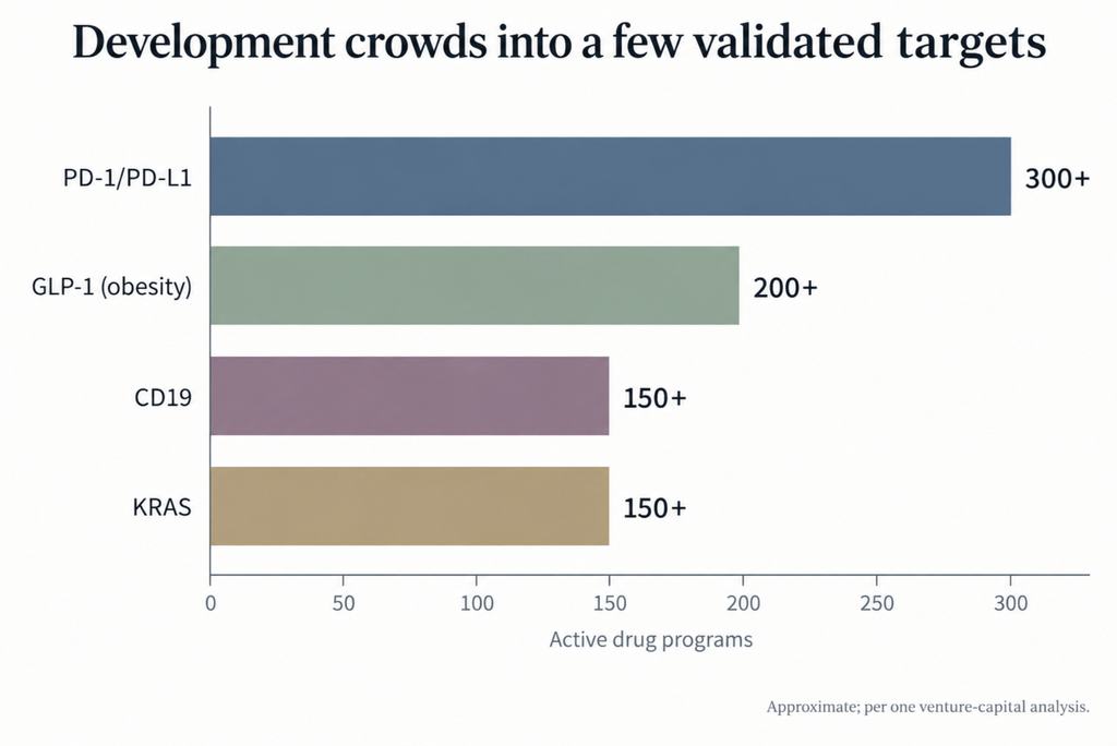 Horizontal bar chart showing drug development concentrated in a few targets — PD-1/PD-L1 (300+), GLP-1 (200+), CD19 and KRAS (150+ each) — illustrating herding rather than random investment.