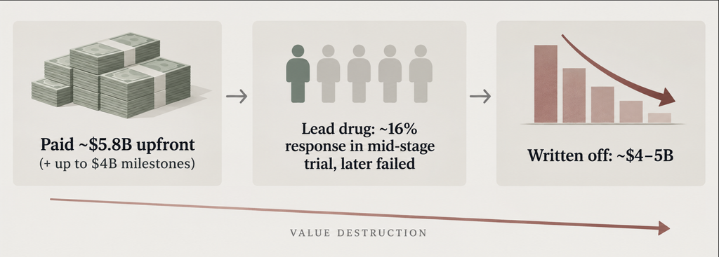 Three-step flow diagram tracing a concentrated biotech bet from a roughly $5.8 billion purchase to a mid-stage failure to a $4–5 billion write-off.