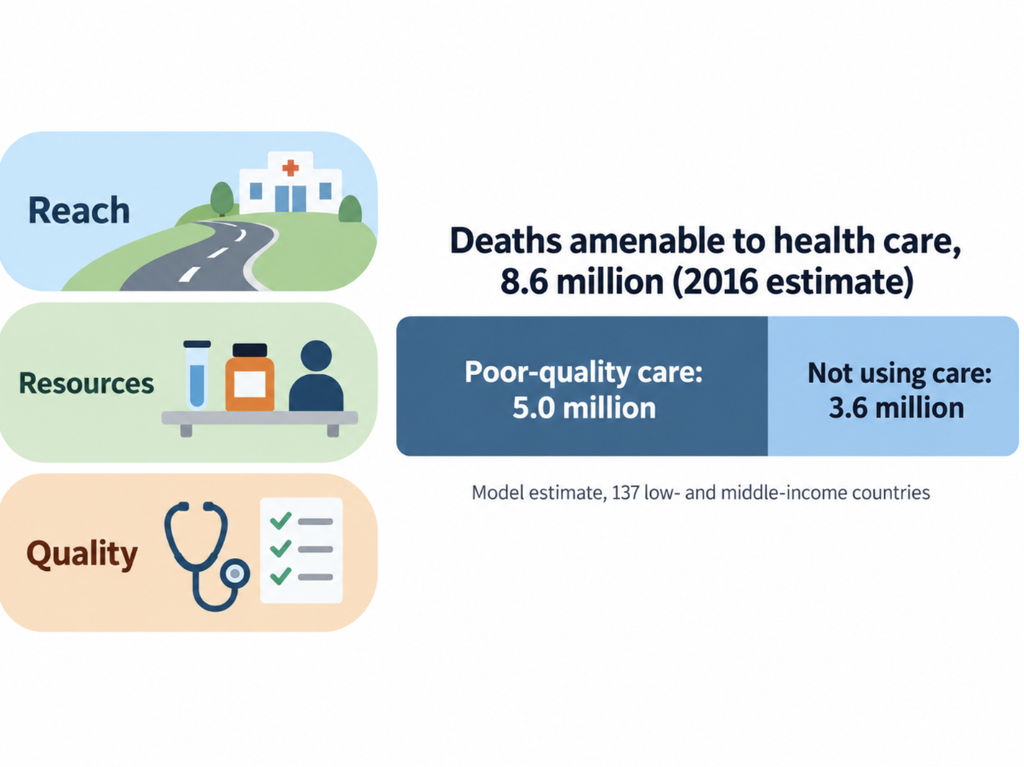 Three-layer diagram of the global health gap: reach (can people get to care), resources (does the clinic have tests, drugs, and staff), and quality (is the care correct), with a bar showing that an estimated 5.0 of 8.6 million preventable deaths in low- and middle-income countries were attributed to poor-quality care.