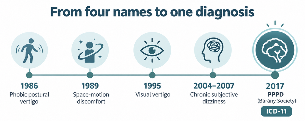 Timeline showing how PPPD emerged from phobic postural vertigo (1986), space-motion discomfort (1989), visual vertigo (1995), and chronic subjective dizziness (2004–2007) into the 2017 Bárány Society definition included in ICD-11