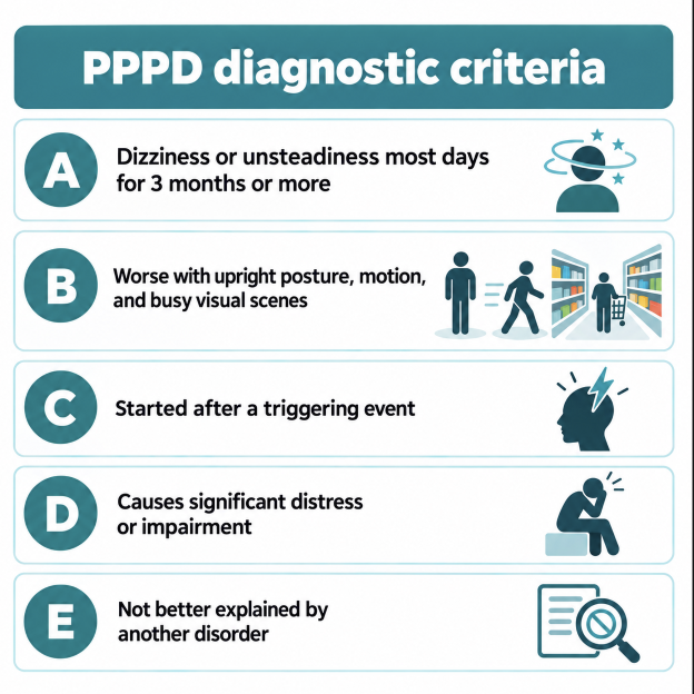 Infographic of the five PPPD diagnostic criteria A through E, including symptoms on most days for 3 months or more and worsening with upright posture, motion, and complex visual scenes
