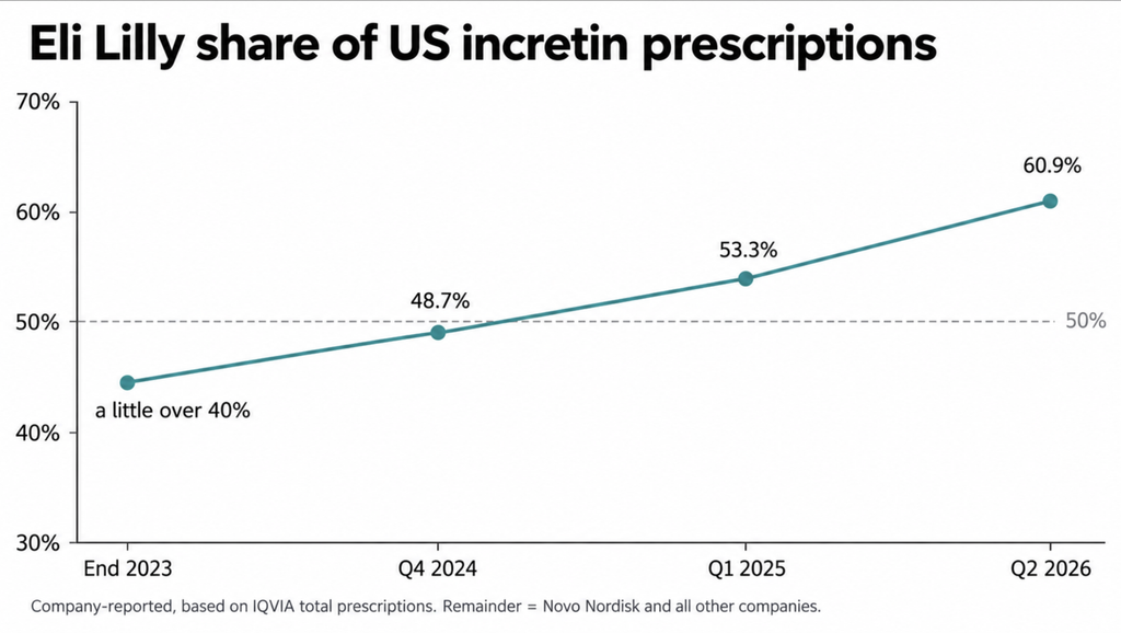 Line chart of Eli Lilly's US incretin prescription share rising from a little over 40% to 60.9%, 2023 to 2026.