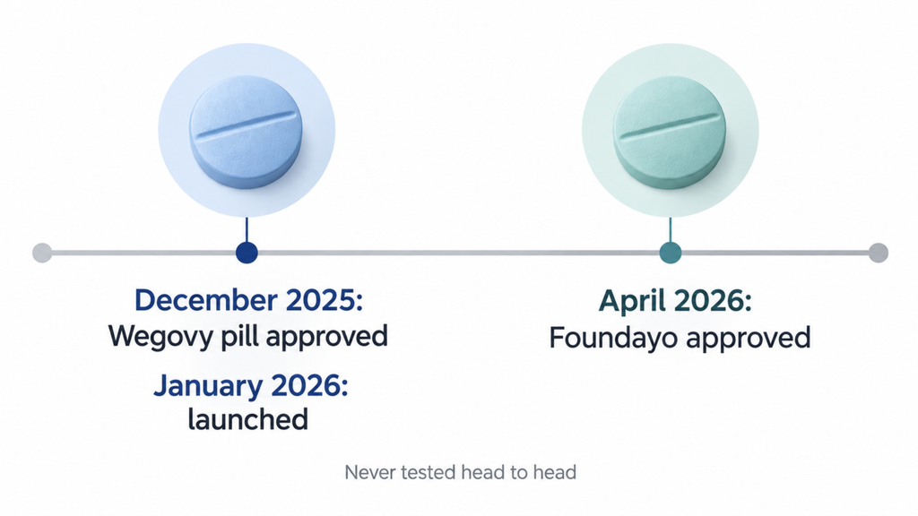 Timeline of oral obesity pills: Wegovy pill approved December 2025 and launched January 2026; Foundayo approved April 2026.