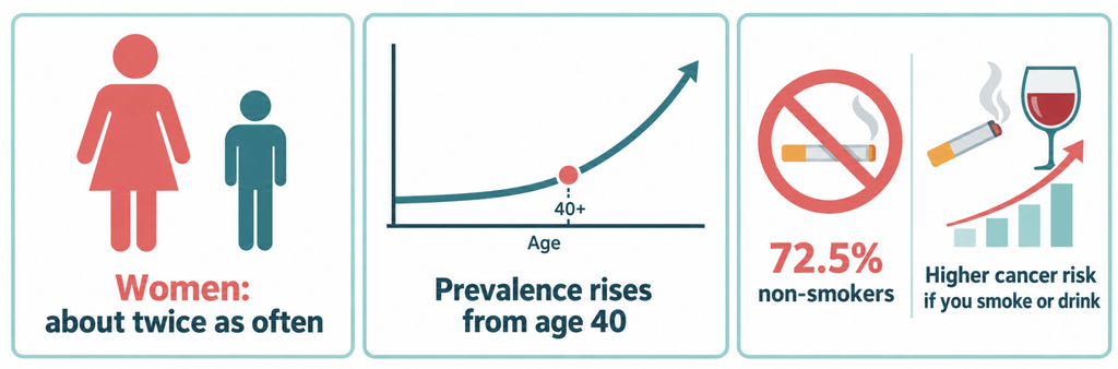 Infographic showing that oral lichen planus affects women about twice as often, rises after age 40, and occurs mostly in non-smokers, while smoking and drinking raise cancer risk