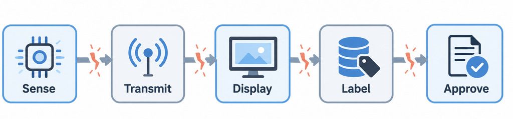 Five-step chain of sense, transmit, display, label, and approve showing where tactile feedback still breaks down