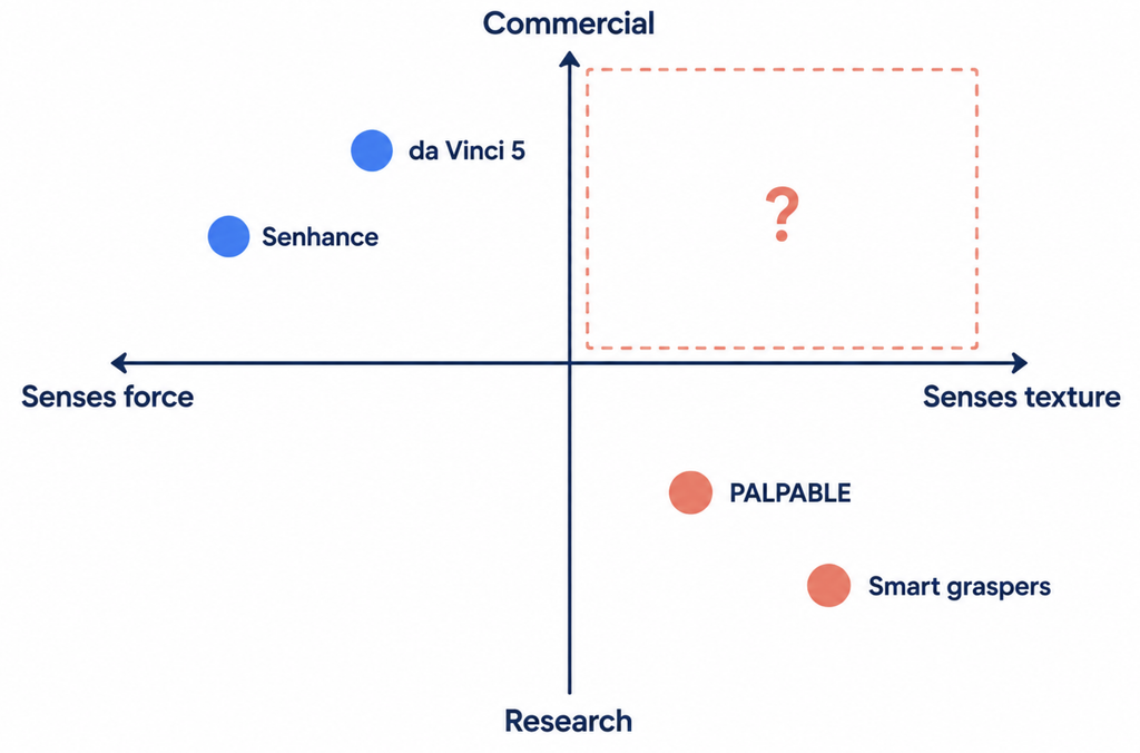 Quadrant chart placing Senhance and da Vinci 5 as commercial force-sensing systems and PALPABLE and smart graspers as texture-sensing research