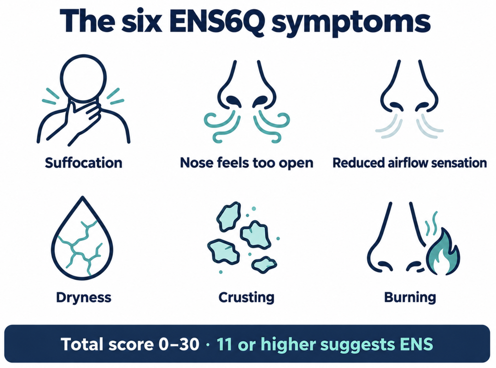 Icon grid of the six ENS6Q symptoms of empty nose syndrome, scored from 0 to 30, with 11 or higher suggesting the condition
