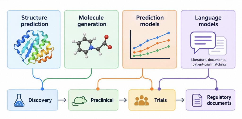 Map of AI tool types in drug development: structure predictors, molecule generators, prediction models, and language models.