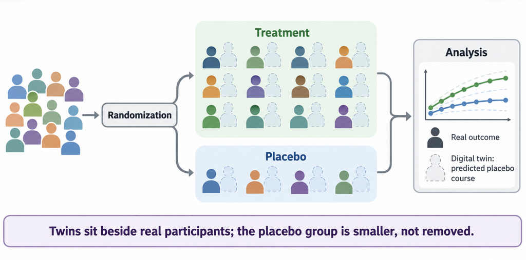 Randomized AI clinical trials diagram in which each real participant is paired with a predicted placebo course, allowing a smaller placebo group.