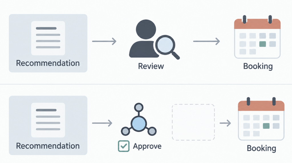 Two flows: recommendation, human review, then booking versus recommendation leading directly to an agent booking.