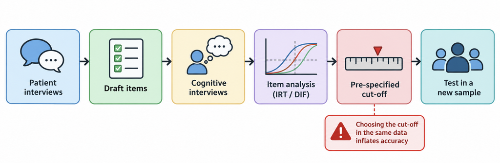 Flow diagram of medical questionnaire development from patient interviews through item testing and cut-off validation in a new sample.