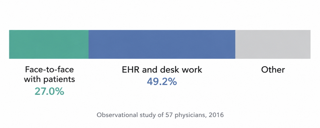 Bar diagram of a clinic day split between patient time and EHR and desk work - what Claude for Healthcare can help