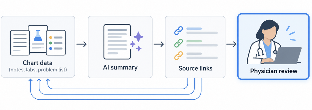 Flow from chart data to an AI summary with source links, ending at physician review.