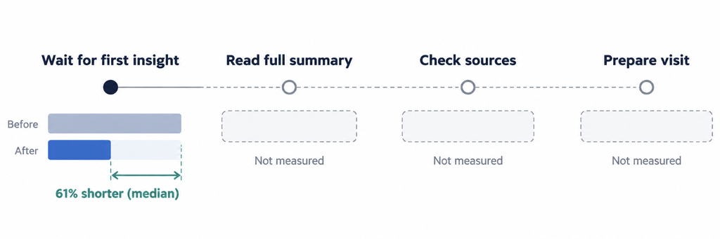 Timeline of chart review showing only the wait for the first insight shortened; later steps unmeasured.