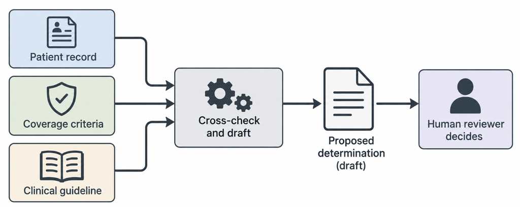 Prior authorization flow: patient record and coverage rules cross-checked, draft produced, human reviewer decides.