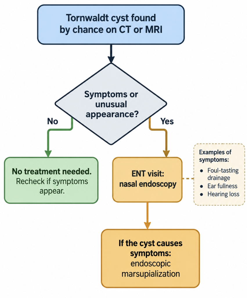 Decision flowchart for an incidental Tornwaldt cyst: no symptoms means no treatment, while symptoms or unusual imaging lead to ENT endoscopy and possible marsupialization