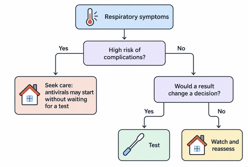 Flowchart showing how risk level and whether a result changes care lead to testing, treating without testing, or watchful waiting.