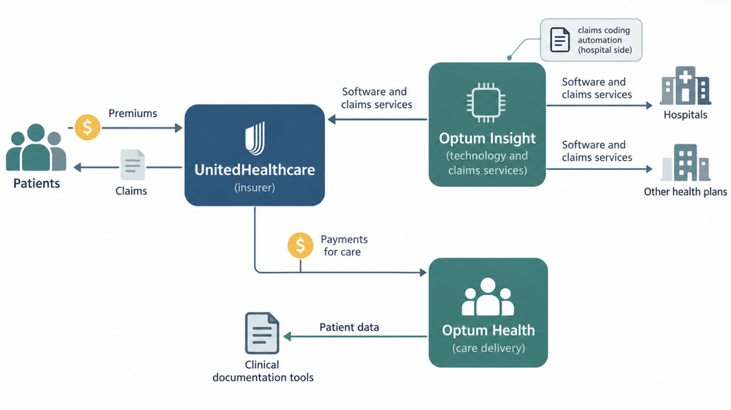 Flow diagram of patients, money, and data moving among UnitedHealthcare, Optum Health, and Optum Insight.