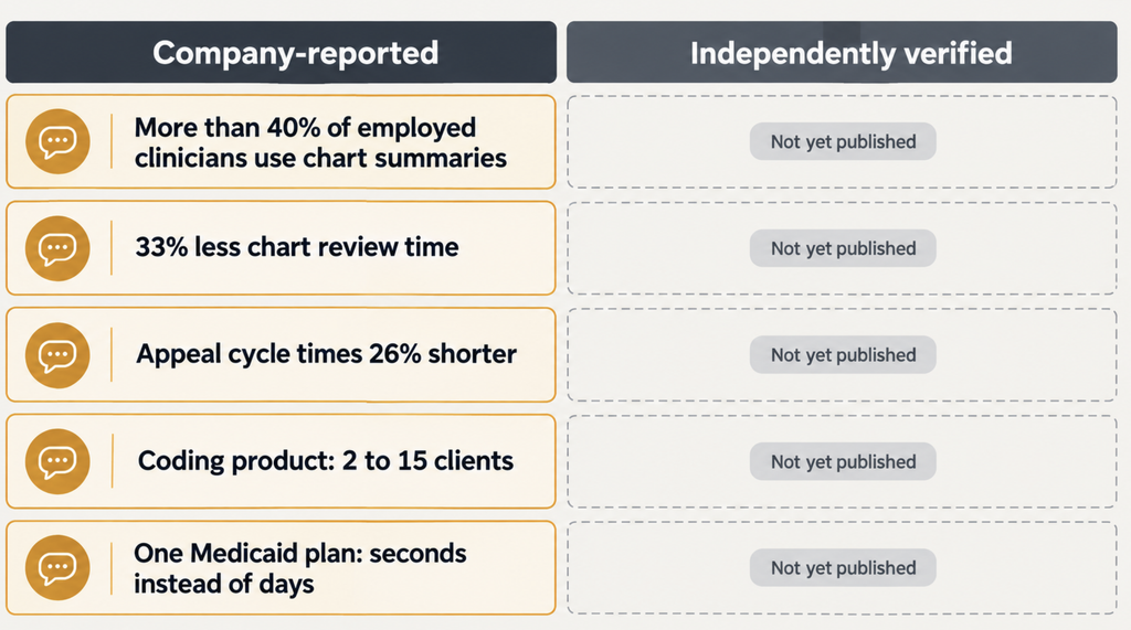 Chart sorting Healthcare AI (UnitedHealth's AI) claims into company-reported figures versus independently verified evidence, with most still unverified.