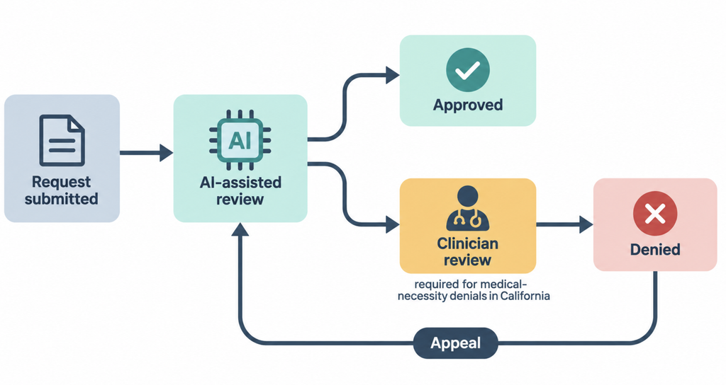 Path of a prior authorization request through AI-assisted review, showing approval and denial branches and a clinician review point.