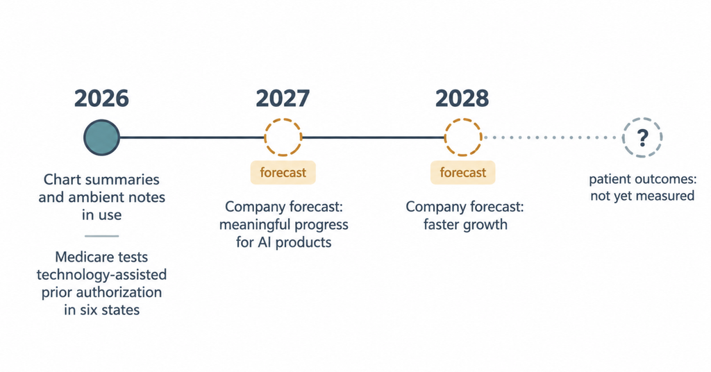 Timeline of Optum's stated AI milestones from 2026 through 2028, each labeled as a company forecast rather than a result.