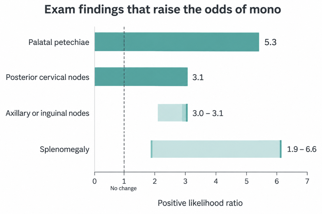 Bar chart of positive likelihood ratios for palatal petechiae, posterior cervical nodes, axillary or inguinal nodes and splenomegaly in suspected infectious mononucleosis